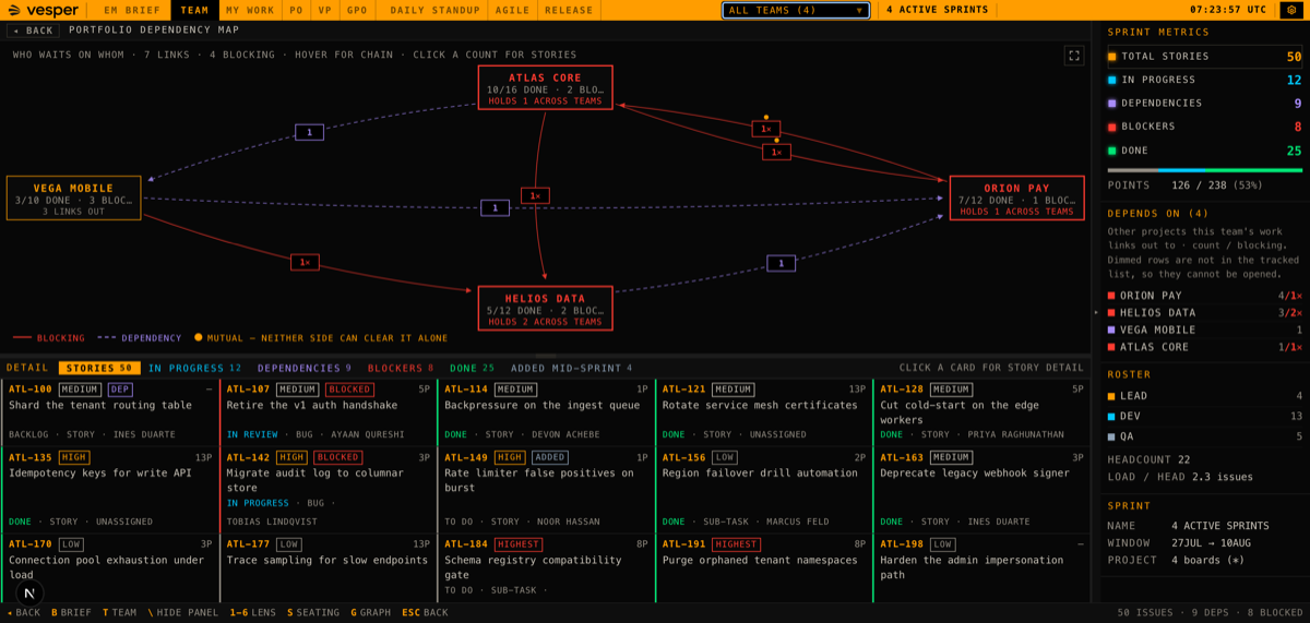 A portfolio dependency map of four boards laid out in a diamond. Solid red curves are blocking links, dashed violet curves are soft dependencies, and amber dots mark the mutual pair between Atlas Core and Orion Pay.