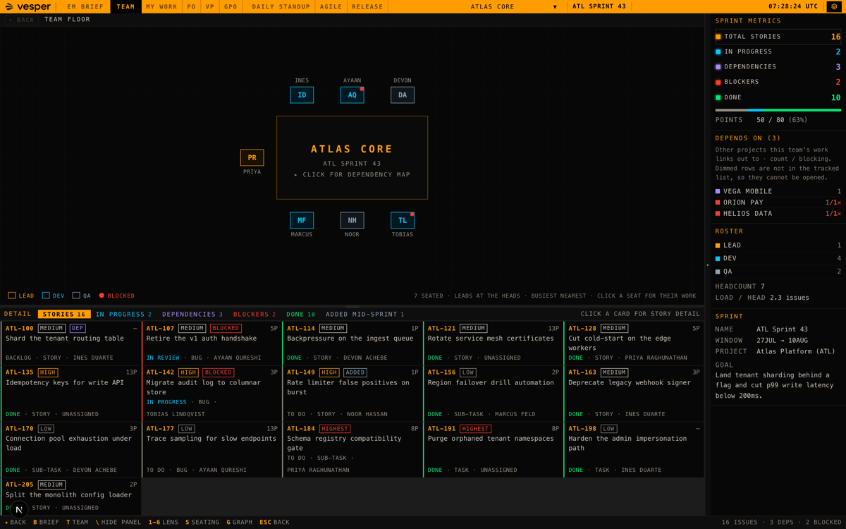 A team view showing a seating chart of seven people around the team, with the lead at the head and blocked members marked, above a grid of all sixteen sprint stories and a rail of sprint metrics.
